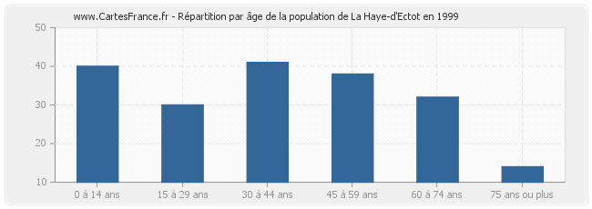Répartition par âge de la population de La Haye-d'Ectot en 1999